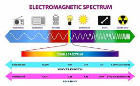 Electromagnetic Energy: Understanding the Power of Waves