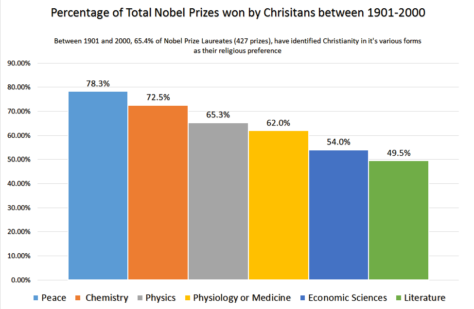 Distribution_of_Christians_in_Nobel_Prizes.png