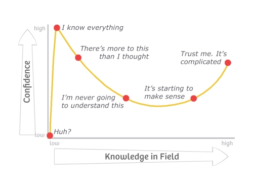 Dunning–Kruger effect.jpg