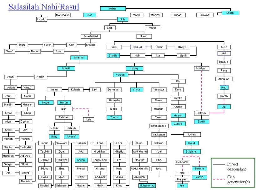 family-tree-of-prophets.jpg