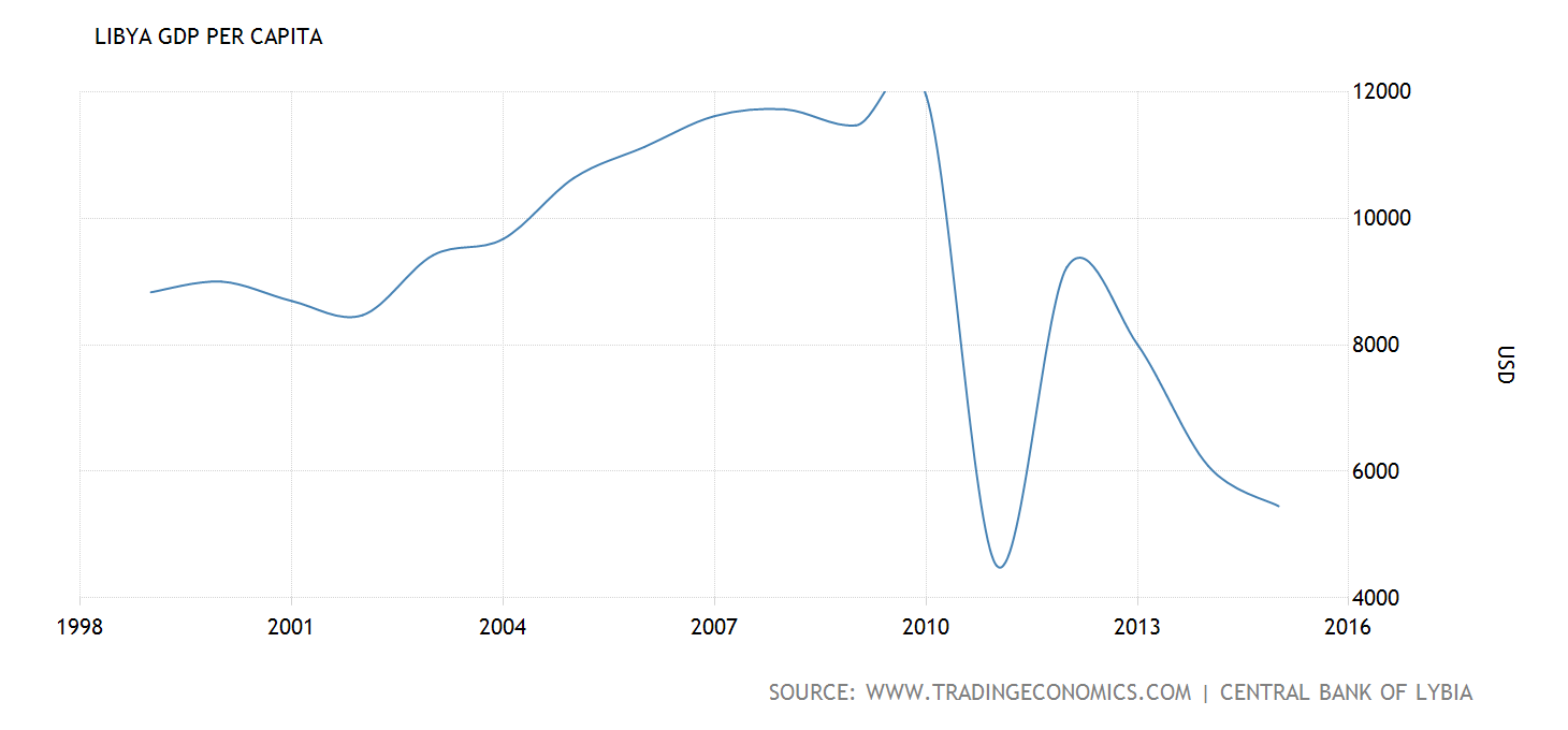 libya-per-capita-gdp.png