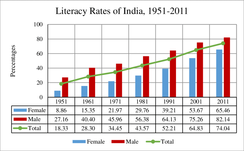 Literacy-rates-of-India-1951-2011.png