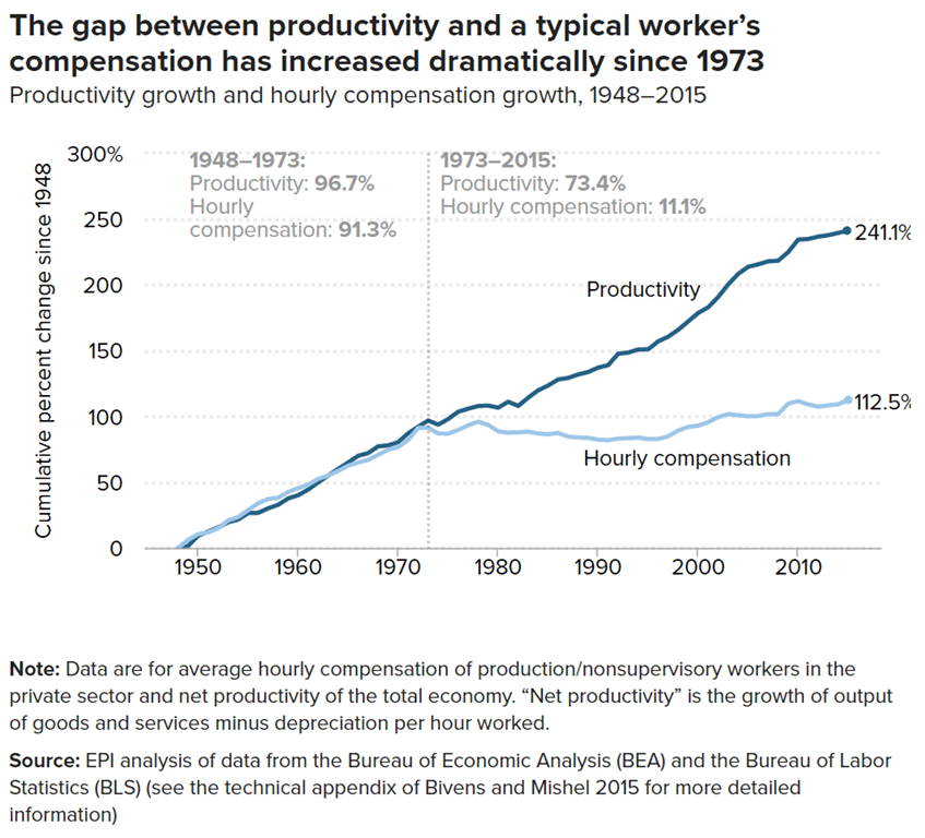 Productivity-Wage-Gap-in-the-US-Since-1950.png