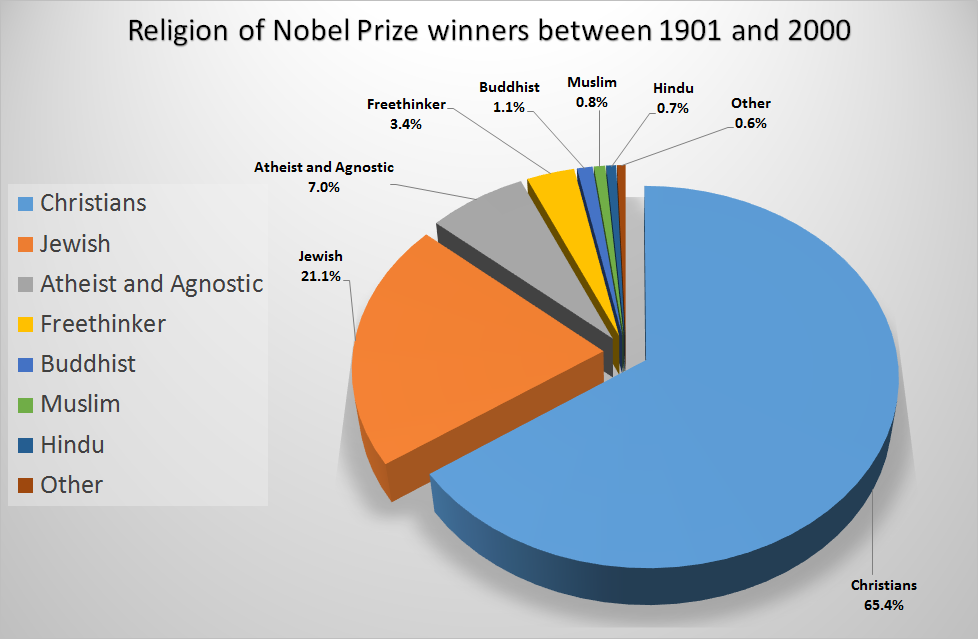 Religion_of_Nobel_Prize_winners_between_1901-2000.png