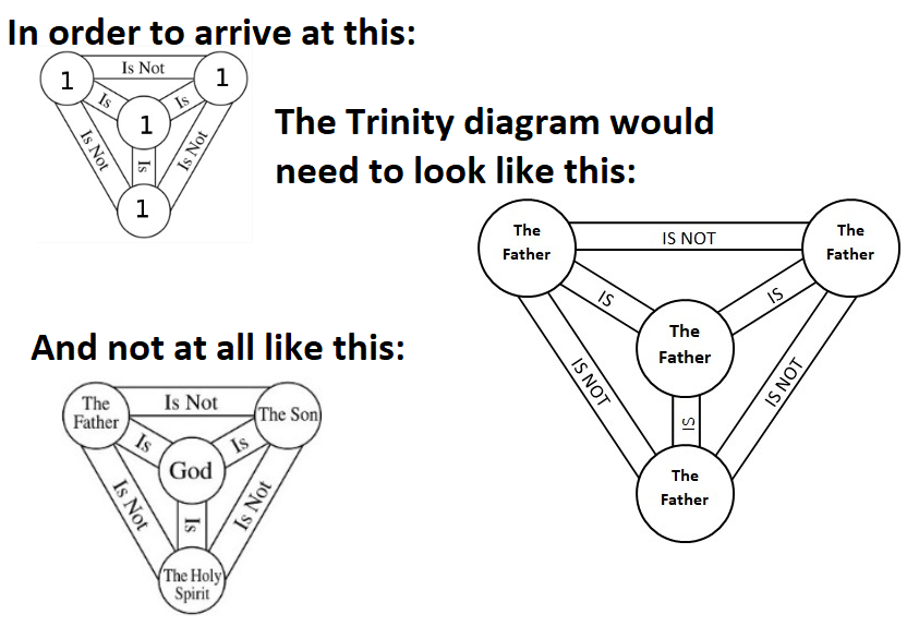 Famous Trinity Diagram Religious Forums